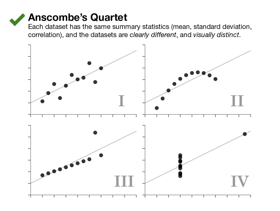 Source: Same stats, different graphs