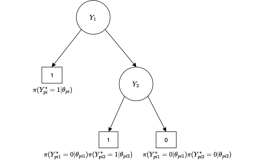 IRTree model diagram showing two decision nodes: Y1 models the skip/respond decision, Y2 models the correct/incorrect outcome